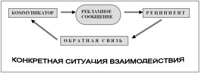 Рекламная коммуникация