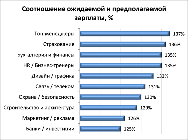 Рис.1. Ожидаемая ЗП vs Предлагаемая ЗП