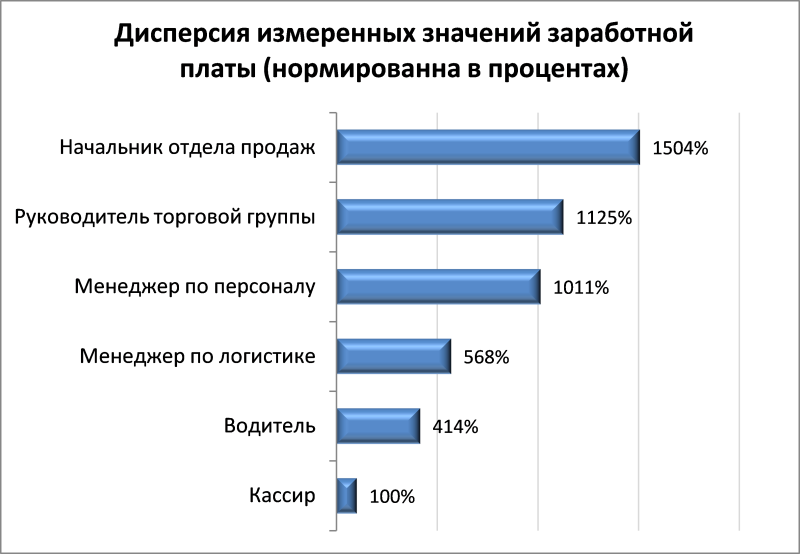 Разброс значений ЗП