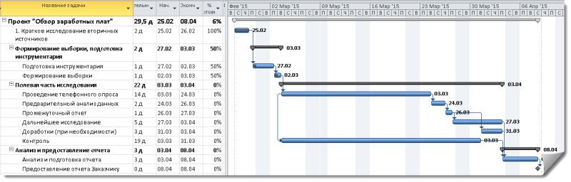 Рисунок 1. Календарный график проекта