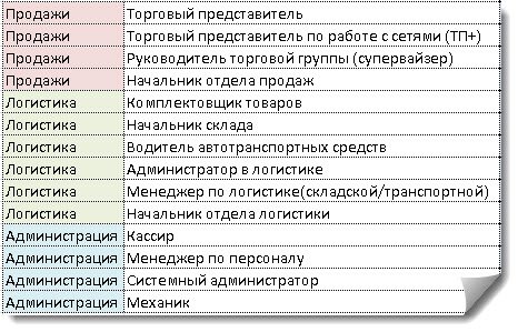 Рисунок 1. Перечень должностей.