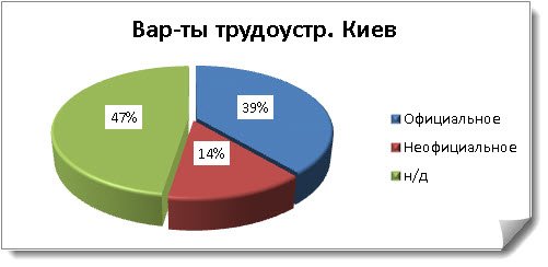Рисунок 3. Пример диаграммы с результатами исследования