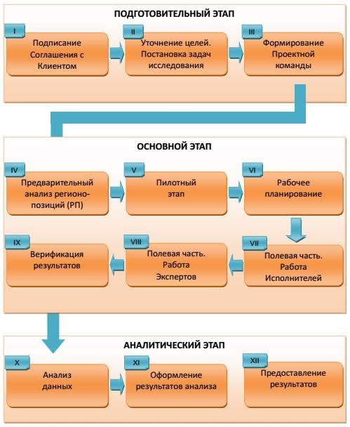 Рисунок 4. Блок-Схема Обзора Зарплат