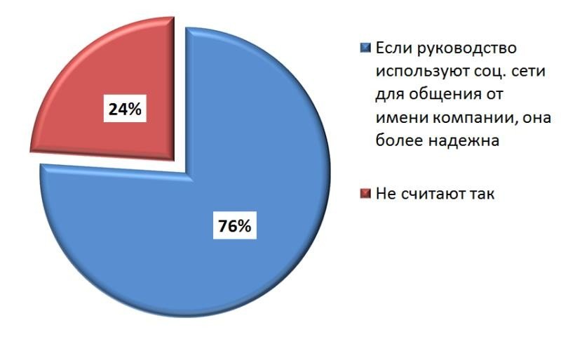 Диаграмма 2.