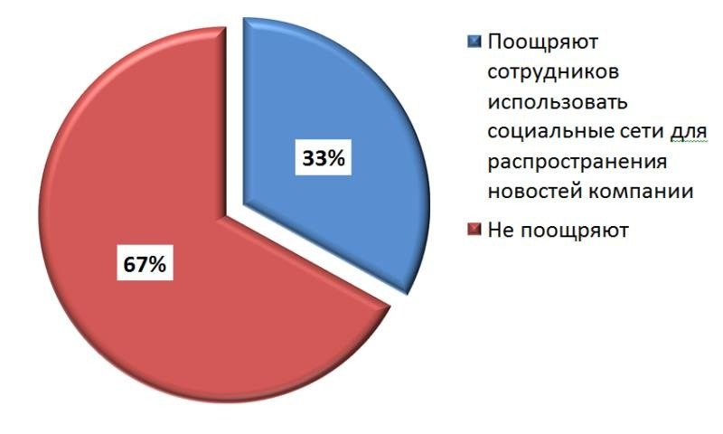 Диаграмма 3.