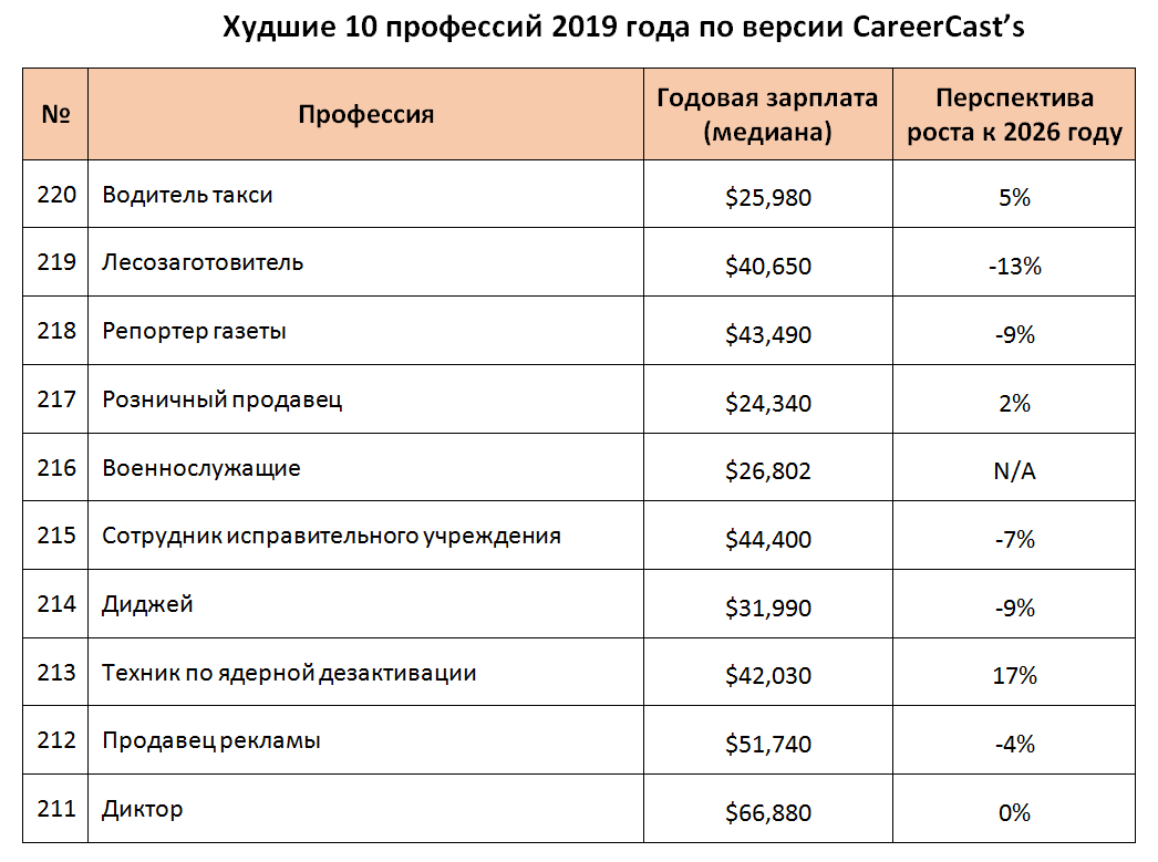 Худшие 10 профессий 2019 года по версии CareerCast’s