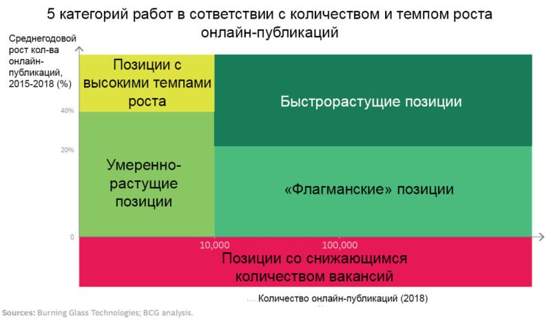 Рис.1. Пять категорий работ