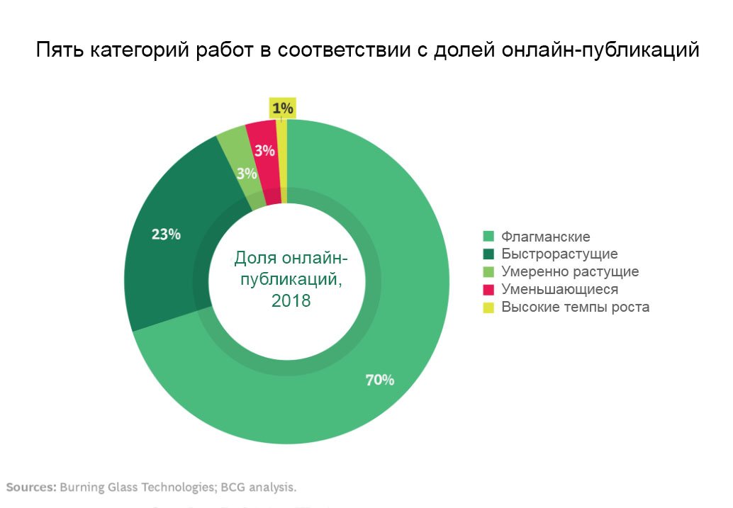 Рис.2 Распределение категорий работ в 2018 г.