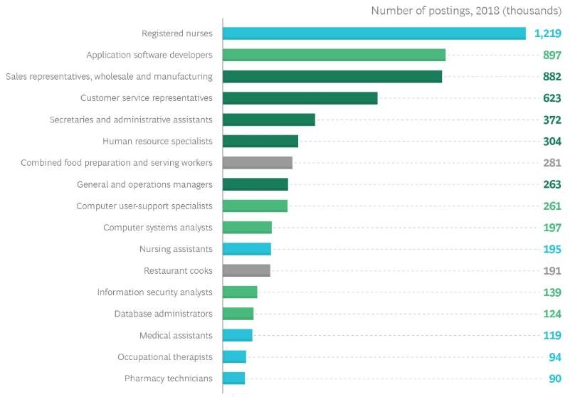 Рис.3 Количество публикаций вакансий в 2018