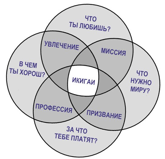 Рис.1 Икигай