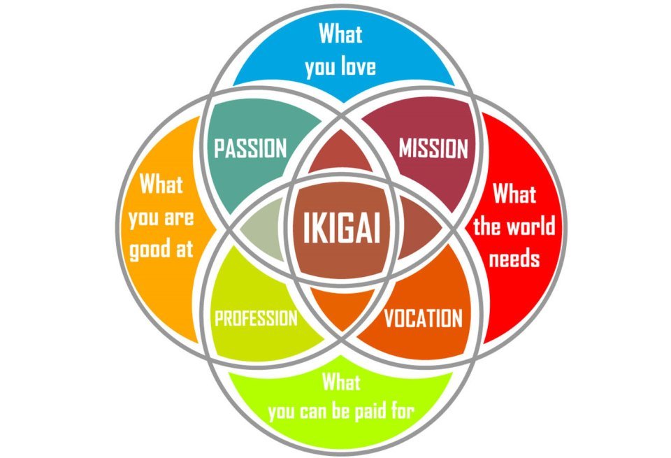 Ikigai - схема