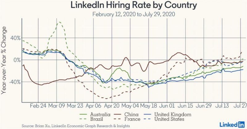 Подбор персонала в динамике по данным от LinkedIn_график