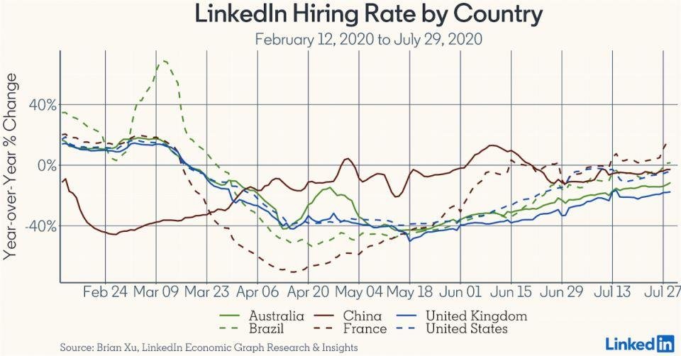 Подбор персонала в динамике по данным от LinkedIn_график