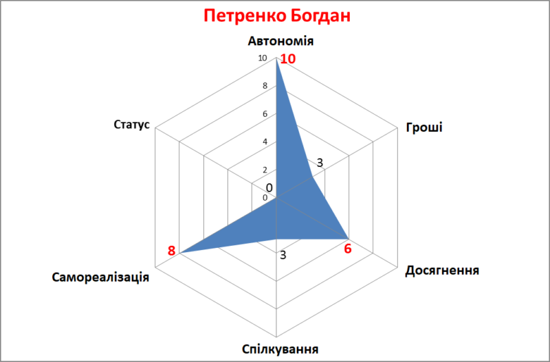 Мотиваційнний профіль