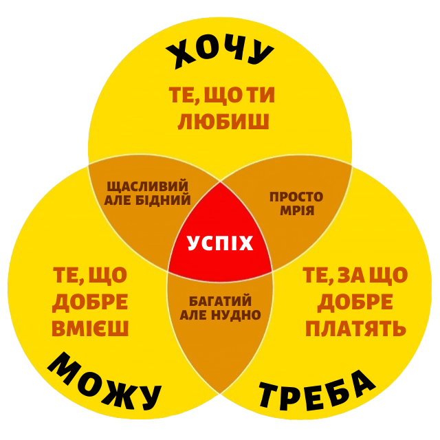 Профорієнтація - схема