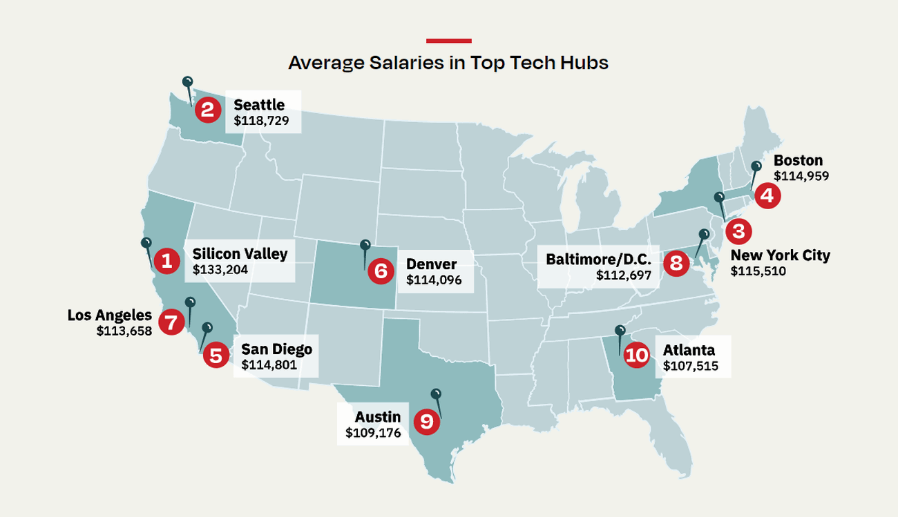 ЗАРПЛАТИ У IT- СФЕРІ В США: Регіони