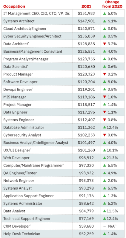Підбір IT персоналу: аналітика зарплат у США